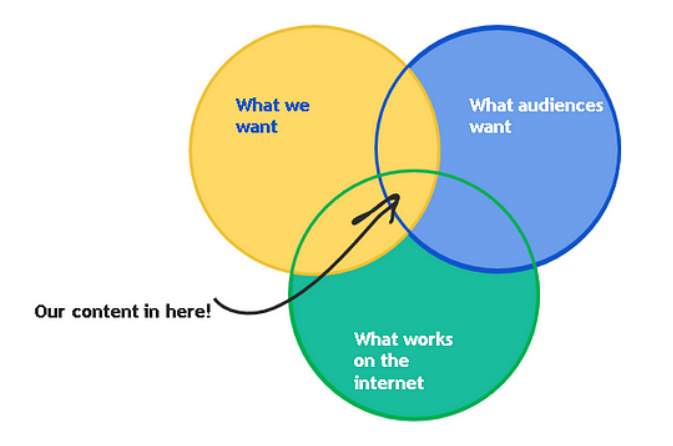 A venn diagram of 'What we want', 'What audiences want' and 'What works on the internet' with 'Our content in here!' pointing to the middle of the diagram.